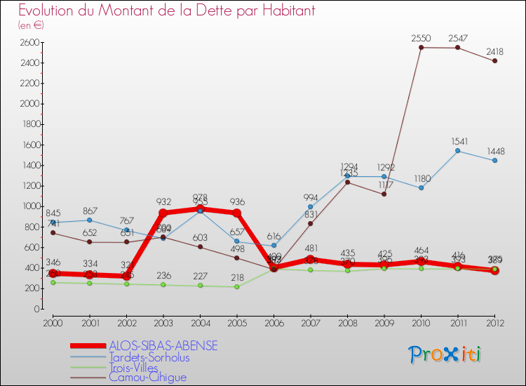 Evolution de la dette par habitant pour la commune de ALOS-SIBAS-ABENSE et les communes proches de 2000 à 2012 Comparaison de la dette par habitant pour ALOS-SIBAS-ABENSE et les communes voisines de 2000 à 2012