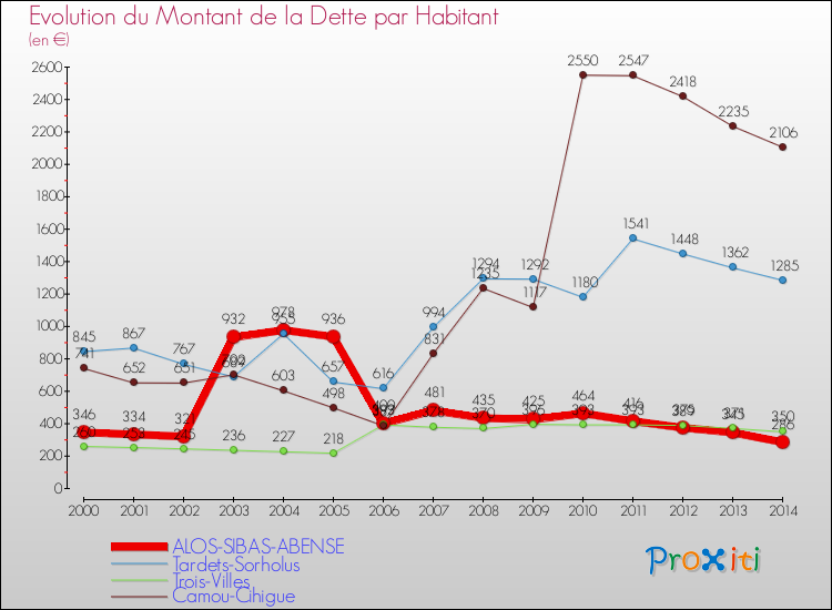 Evolution de la dette par habitant pour la commune de ALOS-SIBAS-ABENSE et les communes proches de 2000 à 2014 Comparaison de la dette par habitant pour ALOS-SIBAS-ABENSE et les communes voisines de 2000 à 2014