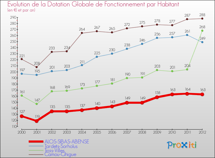 Evolution et montant de la dotation globale de fonctionnement par Habitant pour ALOS-SIBAS-ABENSE et les communes proches Comparaison des dotations globales de fonctionnement par habitant pour ALOS-SIBAS-ABENSE et les communes voisines