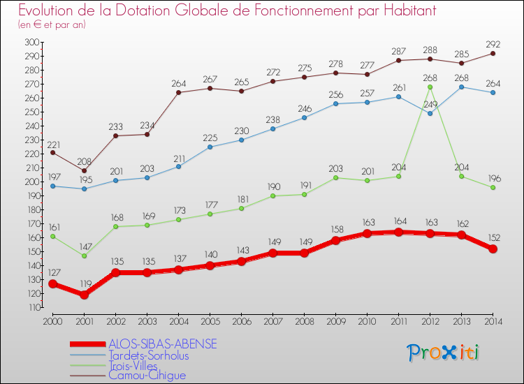 Evolution et montant de la dotation globale de fonctionnement par Habitant pour ALOS-SIBAS-ABENSE et les communes proches de 2000 à 2014. Comparaison des dotations globales de fonctionnement par habitant pour ALOS-SIBAS-ABENSE et les communes voisines de 2000 à 2014.