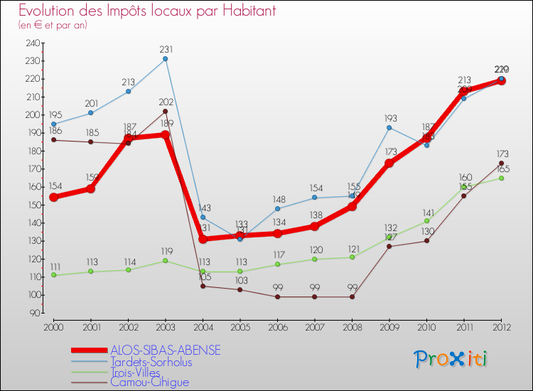 Evolution et montant des impôts locaux par Habitant pour ALOS-SIBAS-ABENSE et les communes proches Comparaison des impôts locaux par habitant pour ALOS-SIBAS-ABENSE et les communes voisines