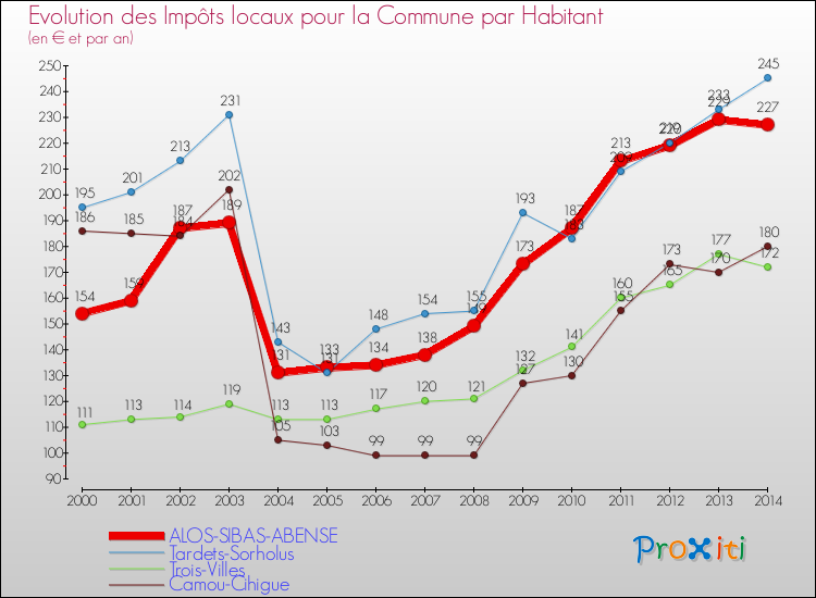 Evolution et montant des impôts locaux par Habitant pour ALOS-SIBAS-ABENSE et les communes proches de 2000 à 2014 Comparaison des impôts locaux par habitant pour ALOS-SIBAS-ABENSE et les communes voisines de 2000 à 2014