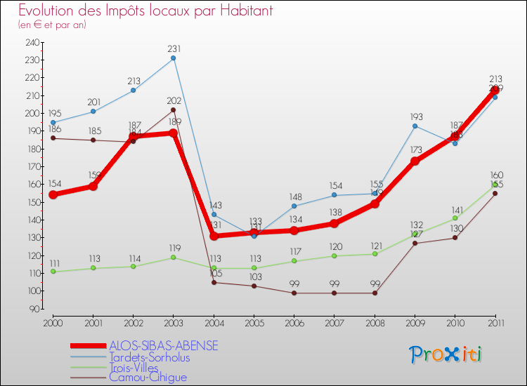 Evolution et montant des impôts locaux par Habitant pour ALOS-SIBAS-ABENSE et les communes proches Comparaison des impôts locaux par habitant pour ALOS-SIBAS-ABENSE et les communes voisines