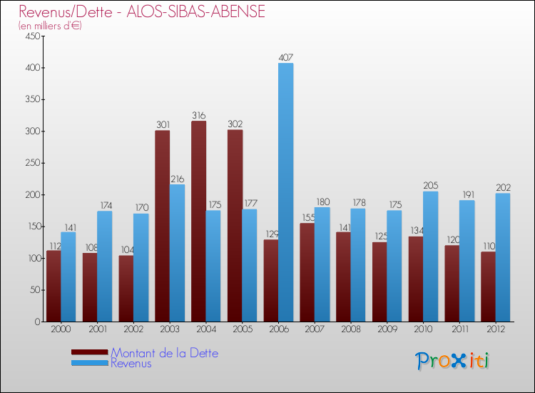 Evolution comparée de la dette et des revenus pour la commune de ALOS-SIBAS-ABENSE de 2000 à 2012 Comparaison de la dette et des revenus pour ALOS-SIBAS-ABENSE de 2000 à 2012