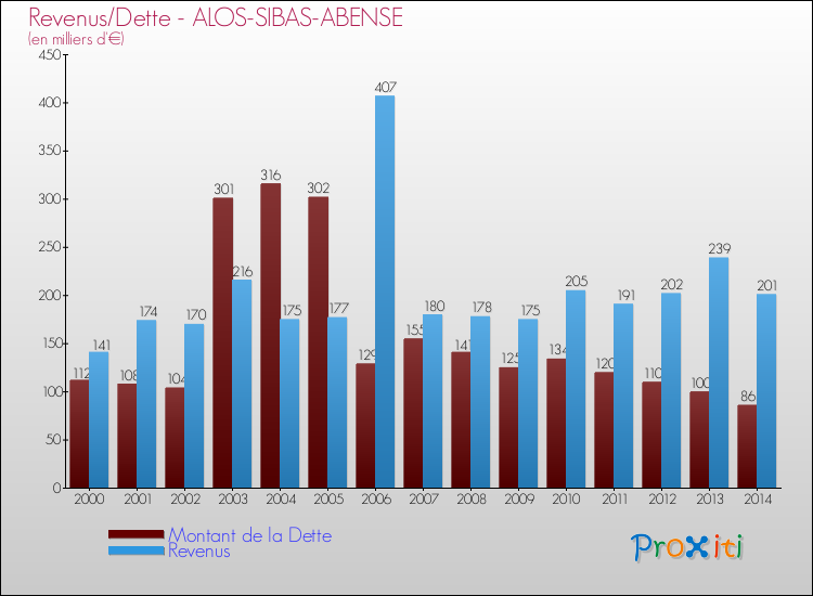 Evolution comparée de la dette et des revenus pour la commune de ALOS-SIBAS-ABENSE de 2000 à 2014 Comparaison de la dette et des revenus pour ALOS-SIBAS-ABENSE de 2000 à 2014