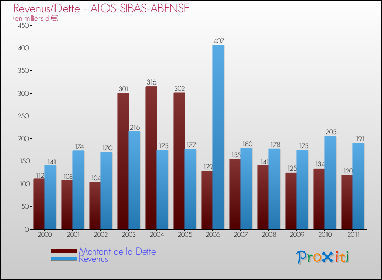 Evolution comparée de la dette et des revenus pour la commune de ALOS-SIBAS-ABENSE de 2000 à 2011 Comparaison de la dette et des revenus pour ALOS-SIBAS-ABENSE de 2000 à 2011