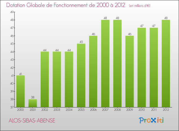 Evolution du montant de la Dotation Globale de Fonctionnement pour la commune de ALOS-SIBAS-ABENSE de 2000 à 2012 Evolution du montant de la Dotation Globale de Fonctionnement pour ALOS-SIBAS-ABENSE de 2000 à 2012