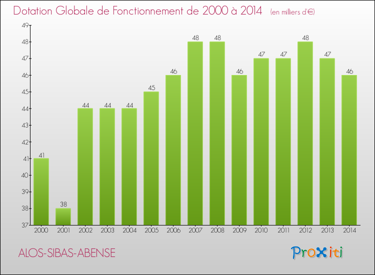 Evolution du montant de la Dotation Globale de Fonctionnement pour la commune de ALOS-SIBAS-ABENSE de 2000 à 2014 Evolution du montant de la Dotation Globale de Fonctionnement pour ALOS-SIBAS-ABENSE de 2000 à 2014