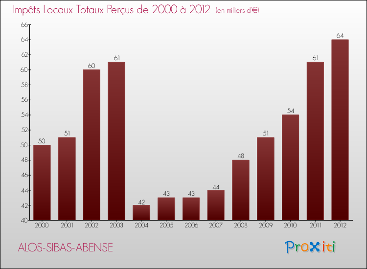 Evolution des Impôts Locaux pour la commune de ALOS-SIBAS-ABENSE de 2000 à 2012 Evolution des Impôts Locaux pour ALOS-SIBAS-ABENSE de 2000 à 2012