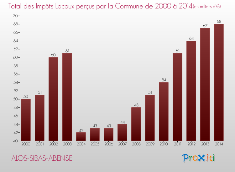 Evolution des Impôts Locaux pour la commune de ALOS-SIBAS-ABENSE de 2000 à 2014 Evolution des Impôts Locaux pour ALOS-SIBAS-ABENSE de 2000 à 2014