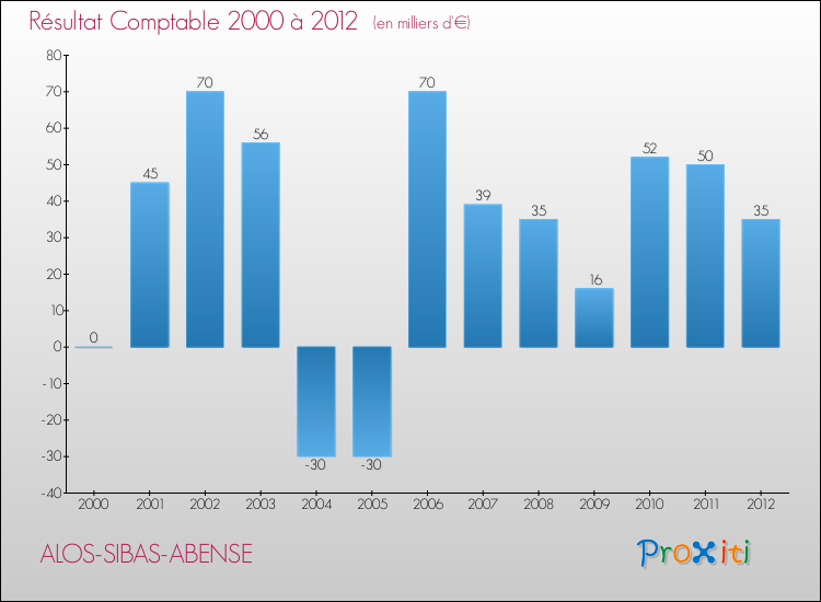 Evolution du résultat comptable pour la commune de ALOS-SIBAS-ABENSE de 2000 à 2012 Evolution du résultat comptable pour ALOS-SIBAS-ABENSE de 2000 à 2012