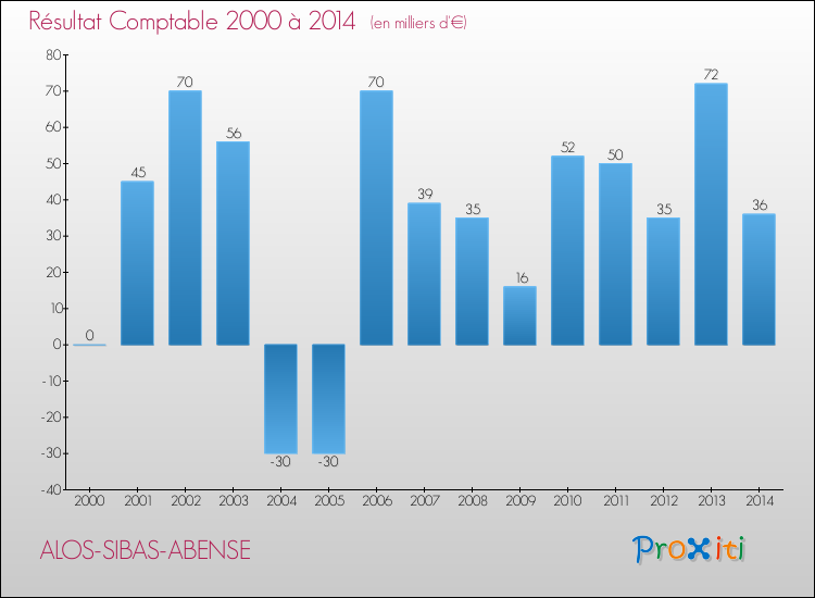 Evolution du résultat comptable pour la commune de ALOS-SIBAS-ABENSE de 2000 à 2014 Evolution du résultat comptable pour ALOS-SIBAS-ABENSE de 2000 à 2014