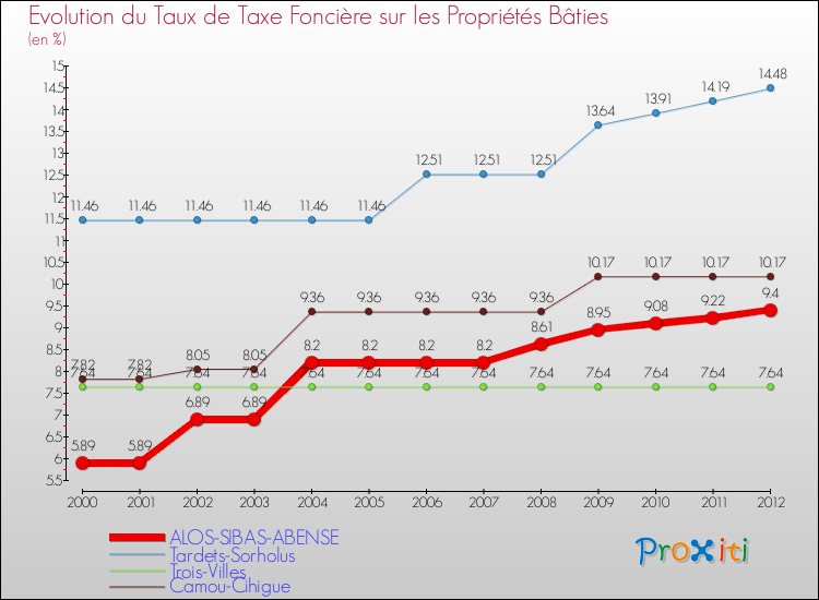 Evolution du taux de la taxe foncière sur le bati pour ALOS-SIBAS-ABENSE et les communes proches de 2000 à 2012 Comparaison des taux de taxe foncière sur le bati pour ALOS-SIBAS-ABENSE et les communes voisines de 2000 à 2012