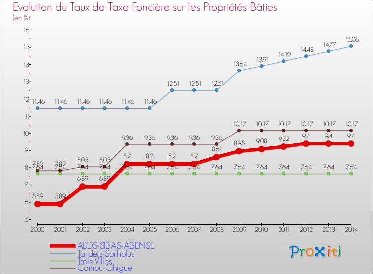 Evolution du taux de la taxe foncière sur le bati pour ALOS-SIBAS-ABENSE et les communes proches de 2000 à 2014 Comparaison des taux de taxe foncière sur le bati pour ALOS-SIBAS-ABENSE et les communes voisines de 2000 à 2014
