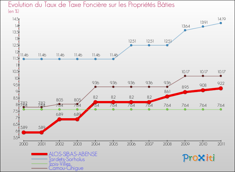 Evolution du taux de la taxe foncière sur le bati pour ALOS-SIBAS-ABENSE et les communes proches Comparaison des taux de taxe foncière sur le bati pour ALOS-SIBAS-ABENSE et les communes voisines