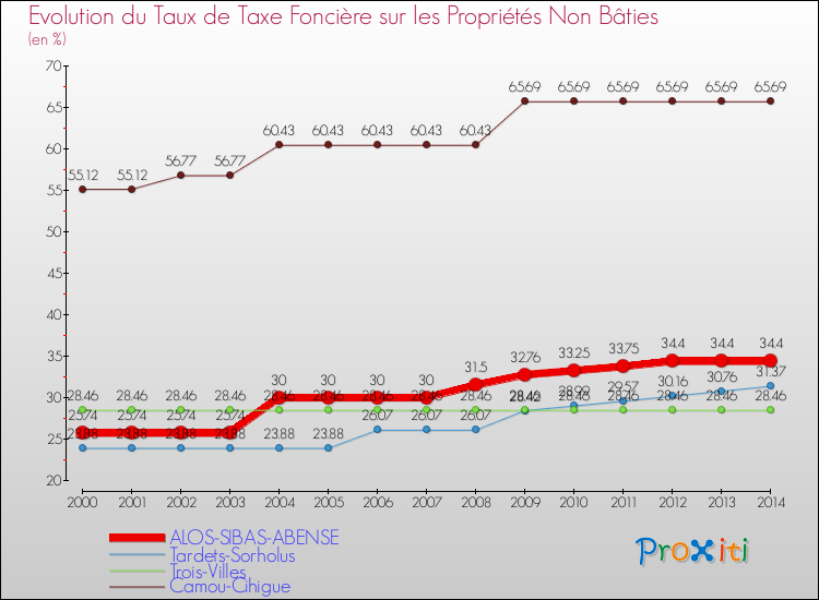 Evolution du taux de la taxe foncière sur les immeubles et terrains non batis pour ALOS-SIBAS-ABENSE et les communes proches de 2000 à 2014 Comparaison des taux de la taxe foncière sur les immeubles et terrains non batis pour ALOS-SIBAS-ABENSE et les communes voisines de 2000 à 2014