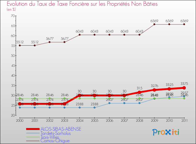 Evolution du taux de la taxe foncière sur les immeubles et terrains non batis pour ALOS-SIBAS-ABENSE et les communes proches Comparaison des taux de la taxe foncière sur les immeubles et terrains non batis pour ALOS-SIBAS-ABENSE et les communes voisines