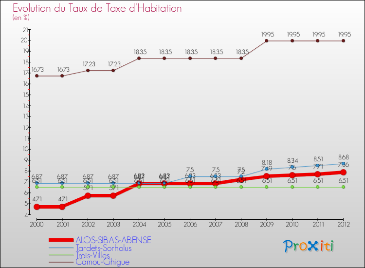 Evolution du taux de la taxe d'habitation pour ALOS-SIBAS-ABENSE et les communes proches Comparaison des taux de la taxe d'habitation pour ALOS-SIBAS-ABENSE et les communes voisines