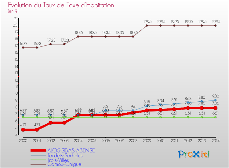 Evolution du taux de la taxe d'habitation pour ALOS-SIBAS-ABENSE et les communes proches de 2000 à 2014 Comparaison des taux de la taxe d'habitation pour ALOS-SIBAS-ABENSE et les communes voisines de 2000 à 2014