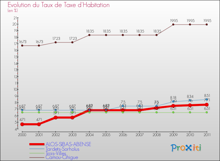 Evolution du taux de la taxe d'habitation pour ALOS-SIBAS-ABENSE et les communes proches Comparaison des taux de la taxe d'habitation pour ALOS-SIBAS-ABENSE et les communes voisines