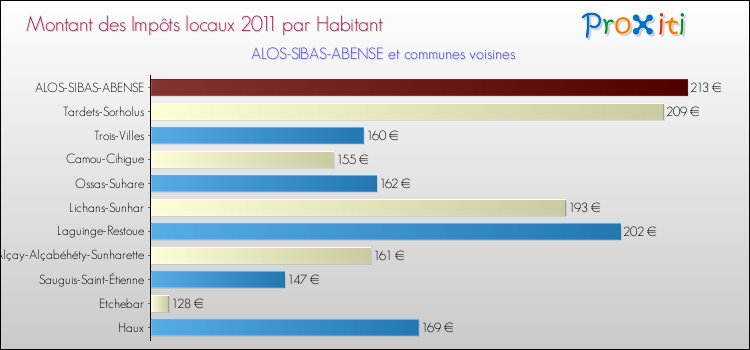 Montant des impôts locaux par Habitant pour ALOS-SIBAS-ABENSE et les communes proches Comparaison des impôts locaux par habitant pour ALOS-SIBAS-ABENSE et les communes voisines