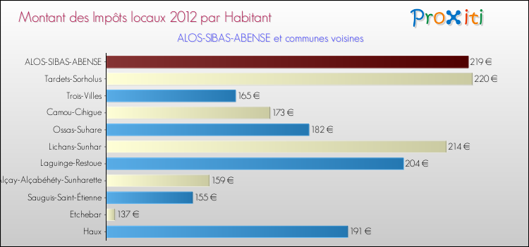 Montant des impôts locaux par Habitant pour ALOS-SIBAS-ABENSE et les communes proches Comparaison des impôts locaux par habitant pour ALOS-SIBAS-ABENSE et les communes voisines