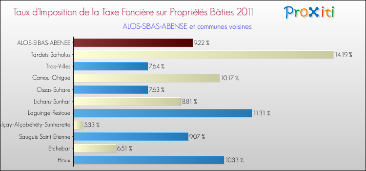 Taux d'imposition de la taxe foncière sur le bati 2011 pour ALOS-SIBAS-ABENSE et les communes proches Comparaison des taux d'imposition de la taxe foncière sur le bati 2011 pour ALOS-SIBAS-ABENSE et les communes voisines