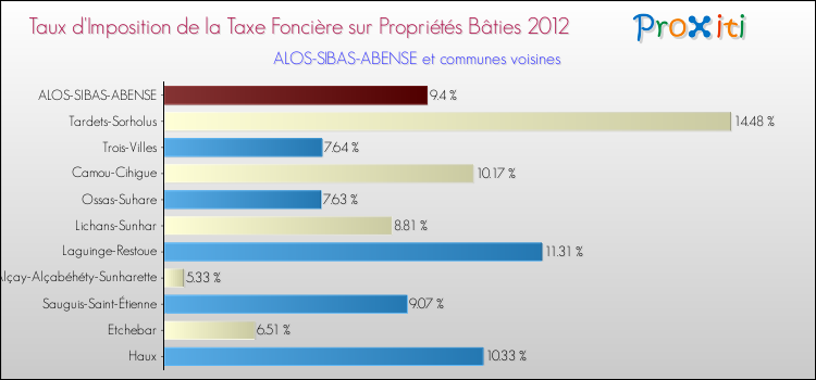 Taux d'imposition de la taxe foncière sur le bati 2012 pour ALOS-SIBAS-ABENSE et les communes proches Comparaison des taux d'imposition de la taxe foncière sur le bati 2012 pour ALOS-SIBAS-ABENSE et les communes voisines