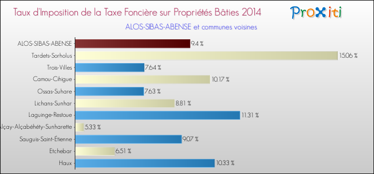 Taux d'imposition de la taxe foncière sur le bati 2014 pour ALOS-SIBAS-ABENSE et les communes proches Comparaison des taux d'imposition de la taxe foncière sur le bati 2014 pour ALOS-SIBAS-ABENSE et les communes voisines