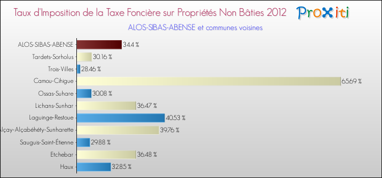 Taux d'imposition de la taxe foncière sur les immeubles et terrains non batis 2012 pour ALOS-SIBAS-ABENSE et les communes proches Comparaison des taux d'imposition de la taxe foncière sur les immeubles et terrains non batis 2012 pour ALOS-SIBAS-ABENSE et les communes voisines