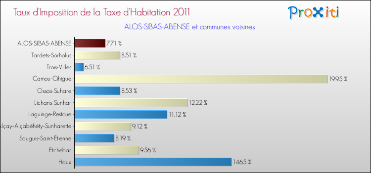 Taux d'imposition de la taxe d'habitation 2011 pour ALOS-SIBAS-ABENSE et les communes proches Comparaison des taux d'imposition de la taxe d'habitation 2011 pour ALOS-SIBAS-ABENSE et les communes voisines