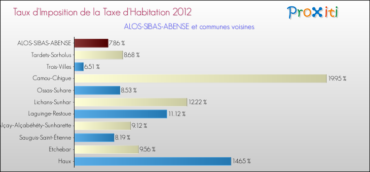 Taux d'imposition de la taxe d'habitation 2012 pour ALOS-SIBAS-ABENSE et les communes proches Comparaison des taux d'imposition de la taxe d'habitation 2012 pour ALOS-SIBAS-ABENSE et les communes voisines