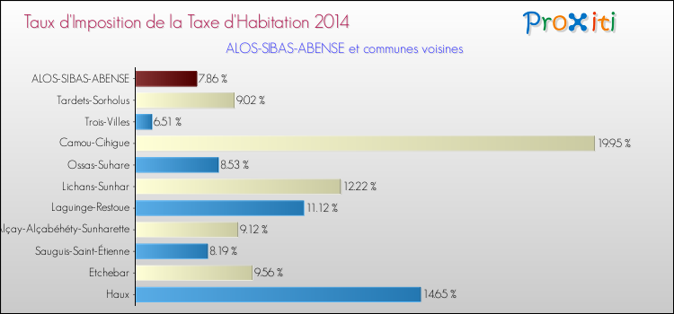 Taux d'imposition de la taxe d'habitation 2014 pour ALOS-SIBAS-ABENSE et les communes proches Comparaison des taux d'imposition de la taxe d'habitation 2014 pour ALOS-SIBAS-ABENSE et les communes voisines