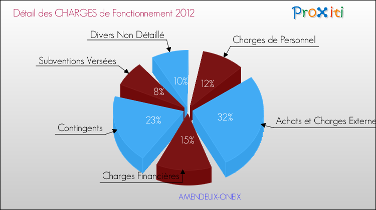 Décomposition des Charges de Fonctionnement 2012 de la commune de AMENDEUIX-ONEIX Charges de Fonctionnement 2012 pour la commune de AMENDEUIX-ONEIX