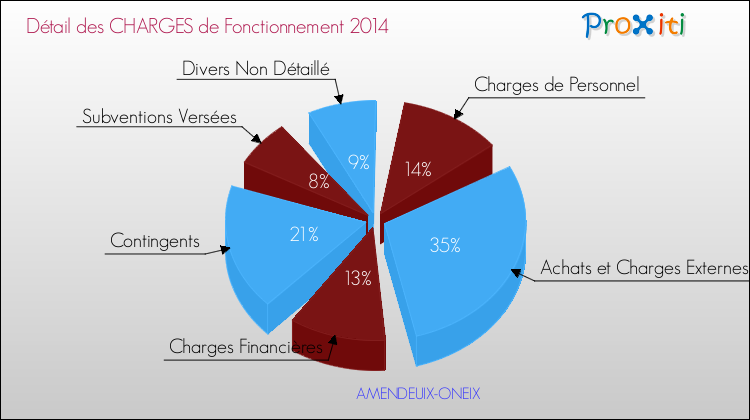 Décomposition des Charges de Fonctionnement 2014 de la commune de AMENDEUIX-ONEIX Charges de Fonctionnement 2014 pour la commune de AMENDEUIX-ONEIX