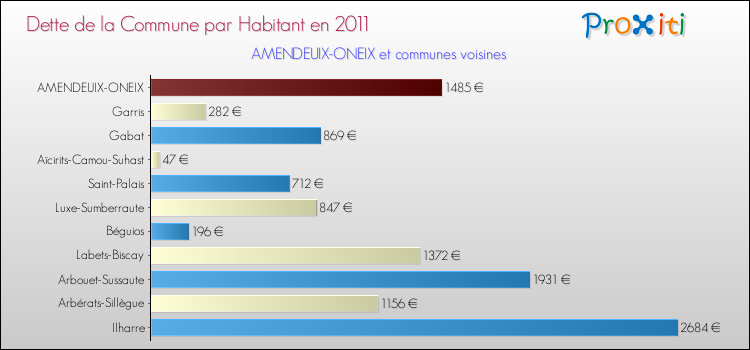 Dette par habitant de la commune en 2011 pour AMENDEUIX-ONEIX et les communes proches Comparaison de la dette par habitant de la commune en 2011 pour AMENDEUIX-ONEIX et les communes voisines
