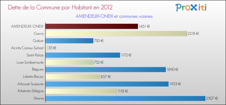 Dette par habitant de la commune en 2012 pour AMENDEUIX-ONEIX et les communes proches Comparaison de la dette par habitant de la commune en 2012 pour AMENDEUIX-ONEIX et les communes voisines