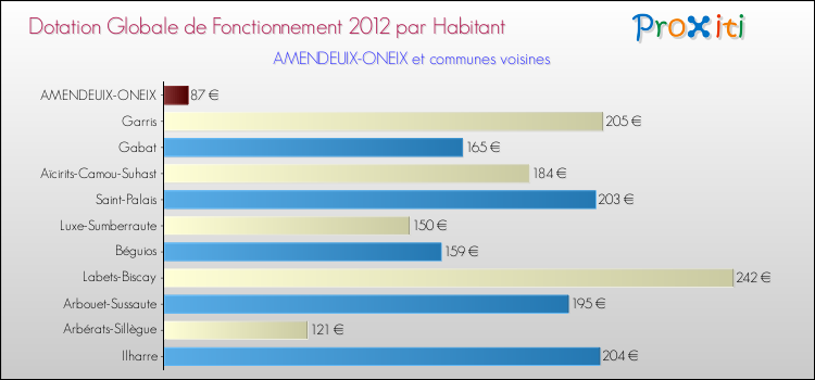 Montant des dotations globales de fonctionnement DGF par Habitant pour AMENDEUIX-ONEIX et les communes proches Comparaison des des dotations globales de fonctionnement DGF par habitant pour AMENDEUIX-ONEIX et les communes voisines