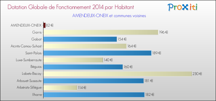 Montant des dotations globales de fonctionnement DGF par Habitant pour AMENDEUIX-ONEIX et les communes proches en 2014. Comparaison des des dotations globales de fonctionnement DGF par habitant pour AMENDEUIX-ONEIX et les communes voisines en 2014.