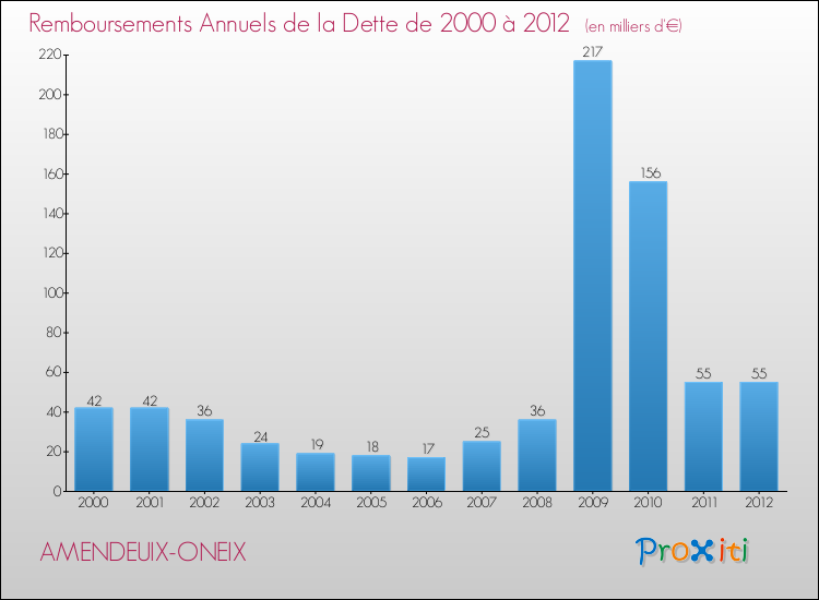 Evolution de l'annuité de la dette pour la commune de AMENDEUIX-ONEIX de 2000 à 2012 Annuités de la dette pour AMENDEUIX-ONEIX de 2000 à 2012