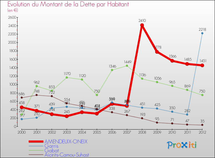 Evolution de la dette par habitant pour la commune de AMENDEUIX-ONEIX et les communes proches de 2000 à 2012 Comparaison de la dette par habitant pour AMENDEUIX-ONEIX et les communes voisines de 2000 à 2012