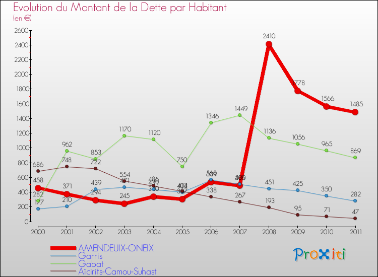 Evolution de la dette par habitant pour la commune de AMENDEUIX-ONEIX et les communes proches Comparaison de la dette par habitant pour AMENDEUIX-ONEIX et les communes voisines