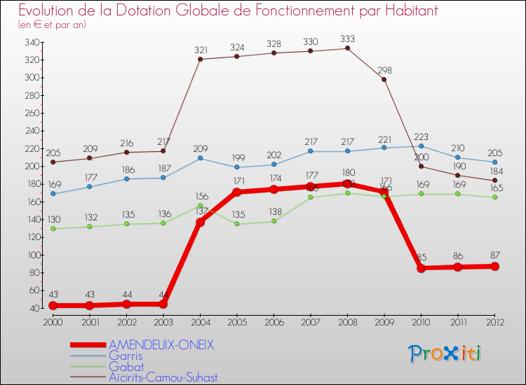 Evolution et montant de la dotation globale de fonctionnement par Habitant pour AMENDEUIX-ONEIX et les communes proches Comparaison des dotations globales de fonctionnement par habitant pour AMENDEUIX-ONEIX et les communes voisines