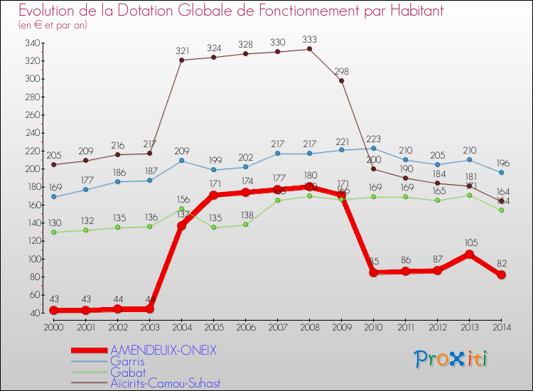 Evolution et montant de la dotation globale de fonctionnement par Habitant pour AMENDEUIX-ONEIX et les communes proches de 2000 à 2014. Comparaison des dotations globales de fonctionnement par habitant pour AMENDEUIX-ONEIX et les communes voisines de 2000 à 2014.
