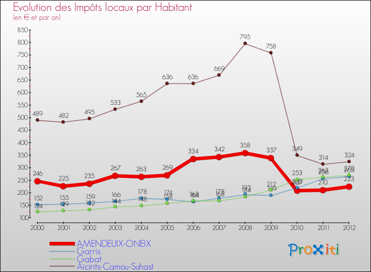 Evolution et montant des impôts locaux par Habitant pour AMENDEUIX-ONEIX et les communes proches Comparaison des impôts locaux par habitant pour AMENDEUIX-ONEIX et les communes voisines