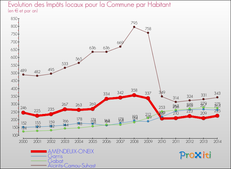 Evolution et montant des impôts locaux par Habitant pour AMENDEUIX-ONEIX et les communes proches de 2000 à 2014 Comparaison des impôts locaux par habitant pour AMENDEUIX-ONEIX et les communes voisines de 2000 à 2014