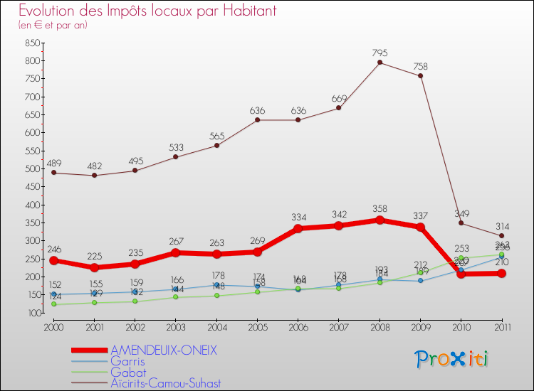 Evolution et montant des impôts locaux par Habitant pour AMENDEUIX-ONEIX et les communes proches Comparaison des impôts locaux par habitant pour AMENDEUIX-ONEIX et les communes voisines