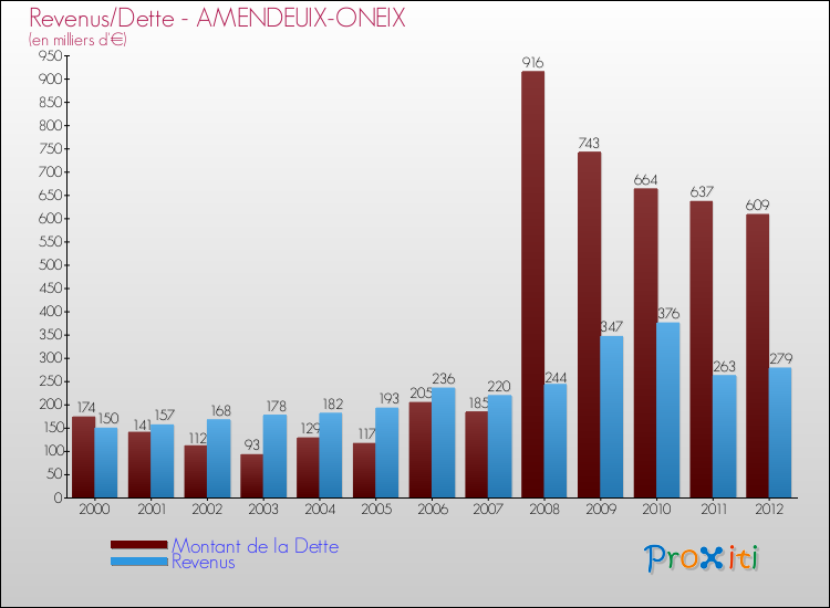 Evolution comparée de la dette et des revenus pour la commune de AMENDEUIX-ONEIX de 2000 à 2012 Comparaison de la dette et des revenus pour AMENDEUIX-ONEIX de 2000 à 2012