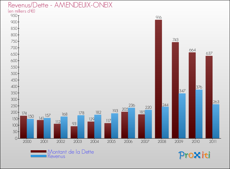 Evolution comparée de la dette et des revenus pour la commune de AMENDEUIX-ONEIX de 2000 à 2011 Comparaison de la dette et des revenus pour AMENDEUIX-ONEIX de 2000 à 2011
