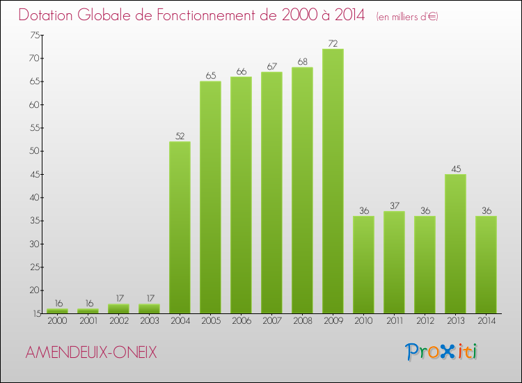 Evolution du montant de la Dotation Globale de Fonctionnement pour la commune de AMENDEUIX-ONEIX de 2000 à 2014 Evolution du montant de la Dotation Globale de Fonctionnement pour AMENDEUIX-ONEIX de 2000 à 2014